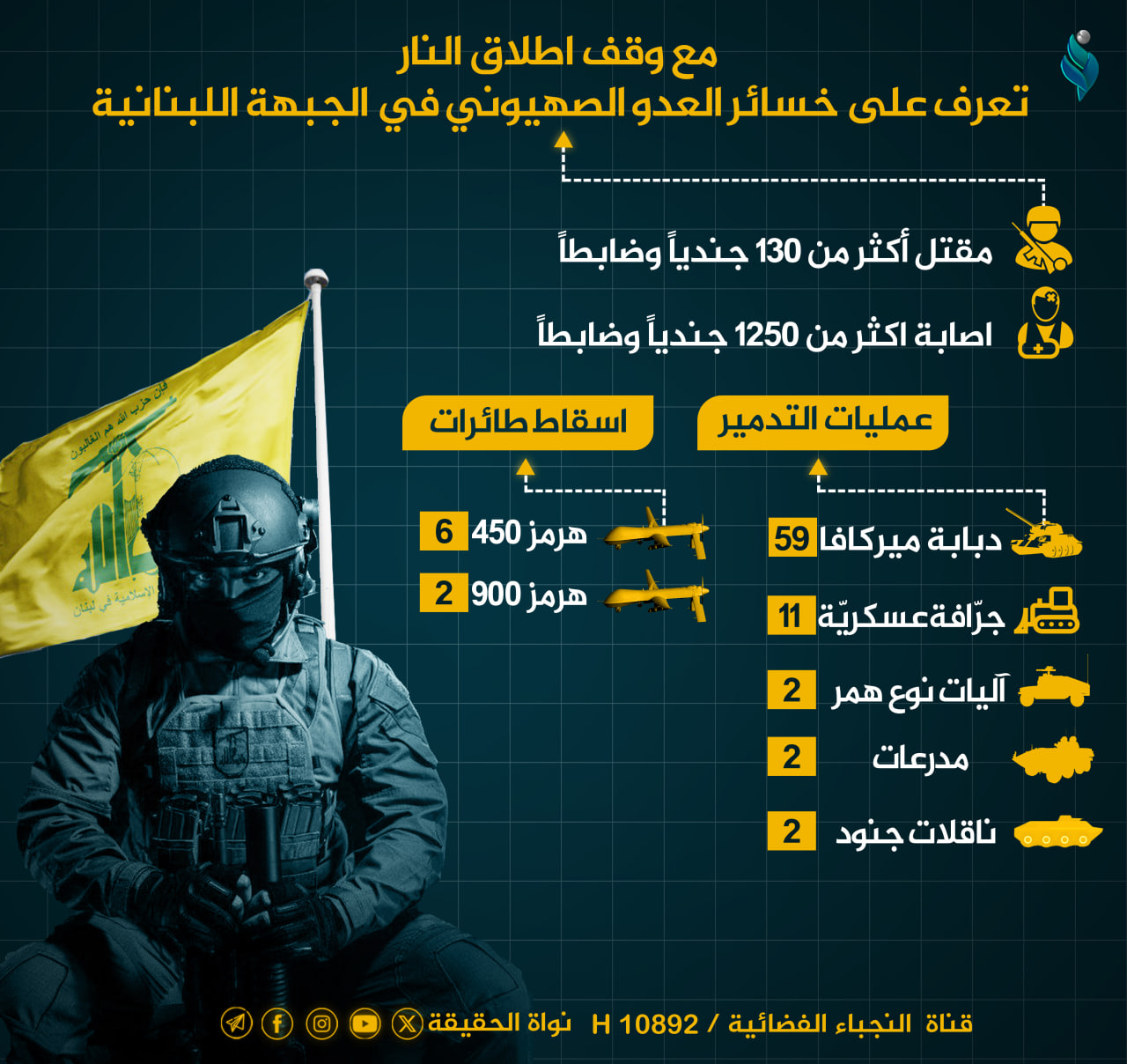 مع وقف إطلاق النار تعرف على خسائر العدو الصهيوني في الجبهة اللبنانية