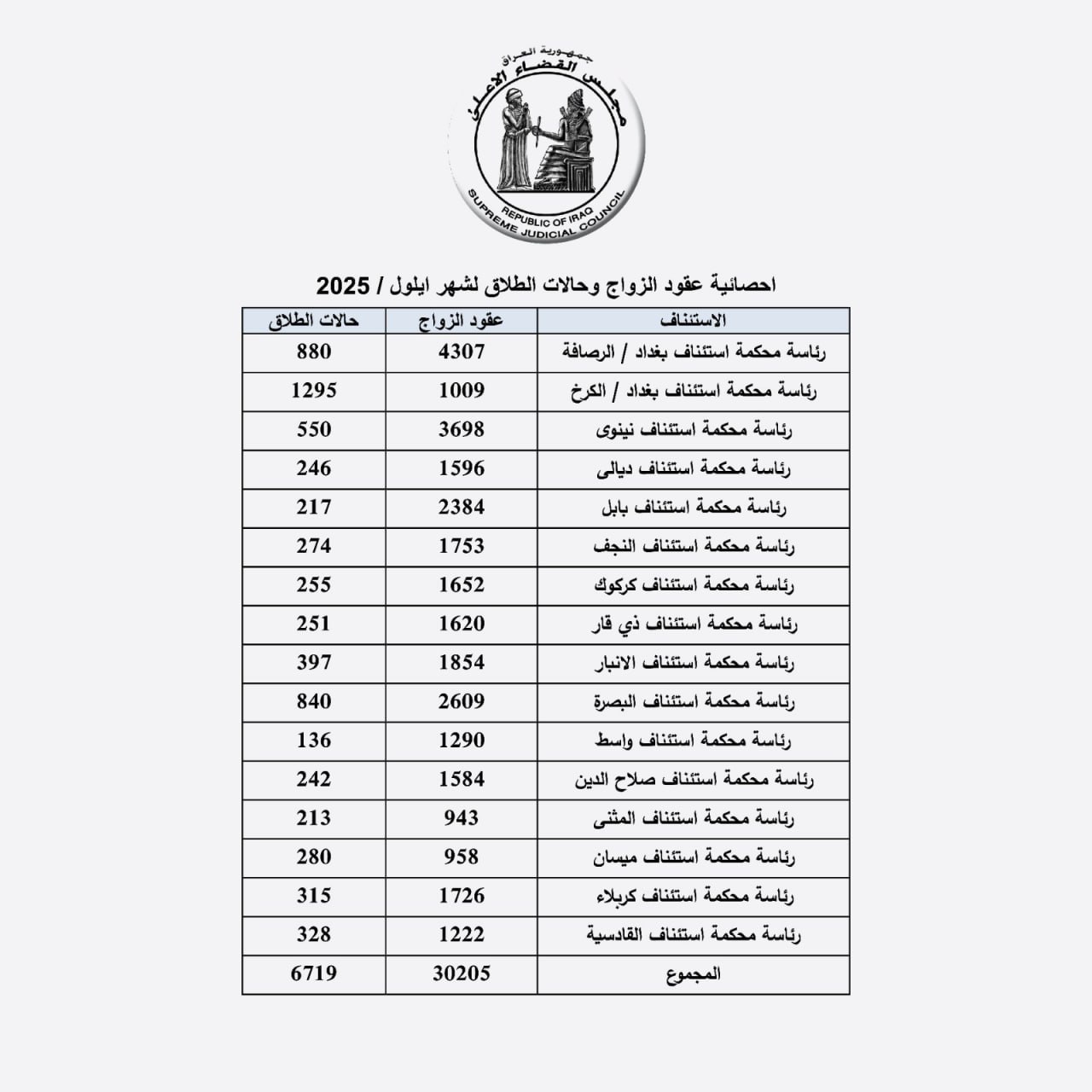 أكثر من 30 ألف حالة زواج و6 آلاف طلاق في العراق خلال أيلول الماضي