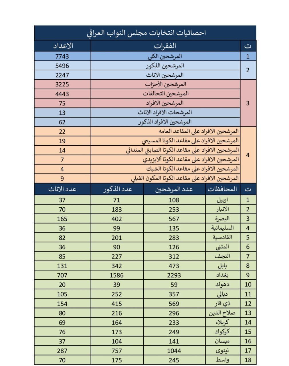 إحصائيات انتخابات مجلس النواب 2025