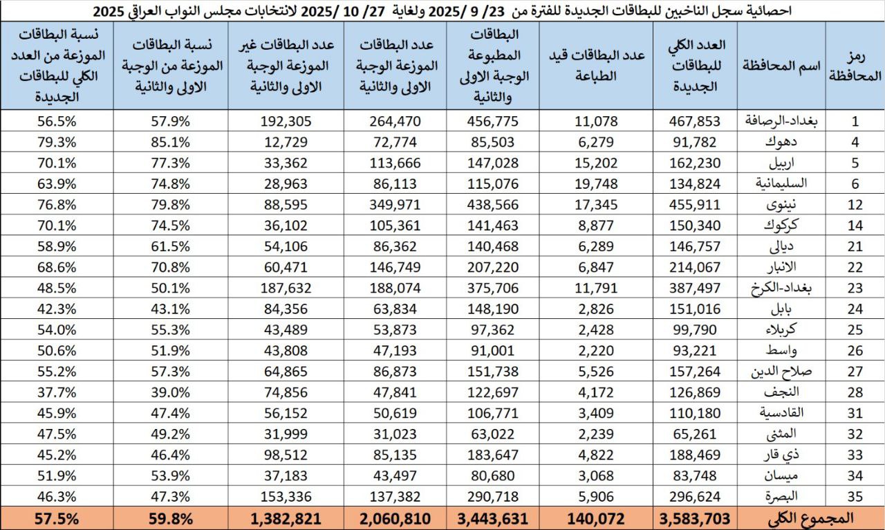المفوضية تعلن إحصائية سجل الناخبين المحدث استعداداً للانتخابات المقبلة