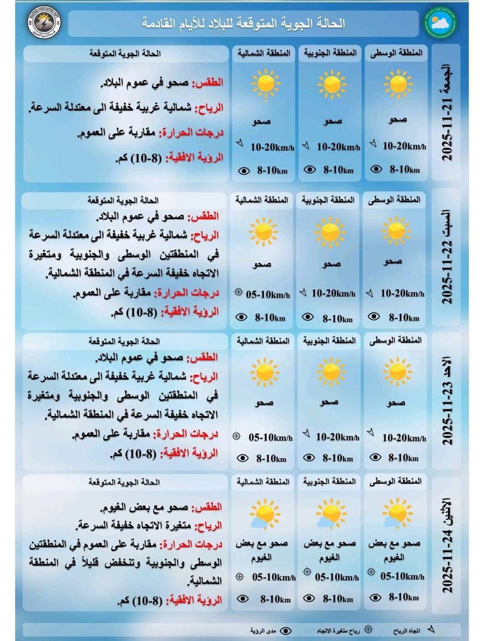 طقس العراق.. انخفاض في درجات الحرارة الأسبوع القادم