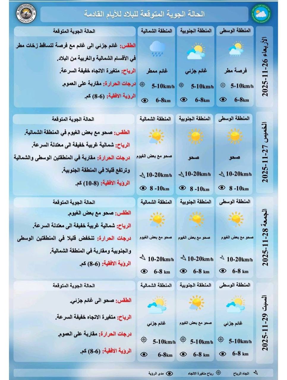 توقعات حالة الطقس في العراق للأيام المقبلة