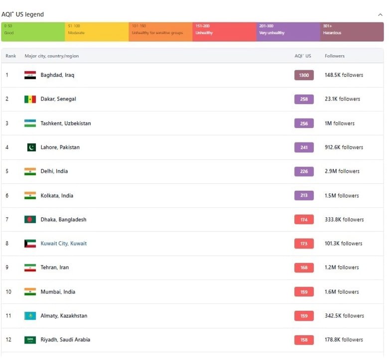 بغـــــــــداد الأولى بمعدلات التلــــوث عالميا وبتصنيف “خطير”