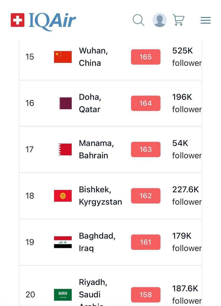 بعد تصدرها المراكز الأولى الأيام الماضية… بغداد تتراجع إلى المرتبة 19 بين أكثر مدن العالم تلوثاً