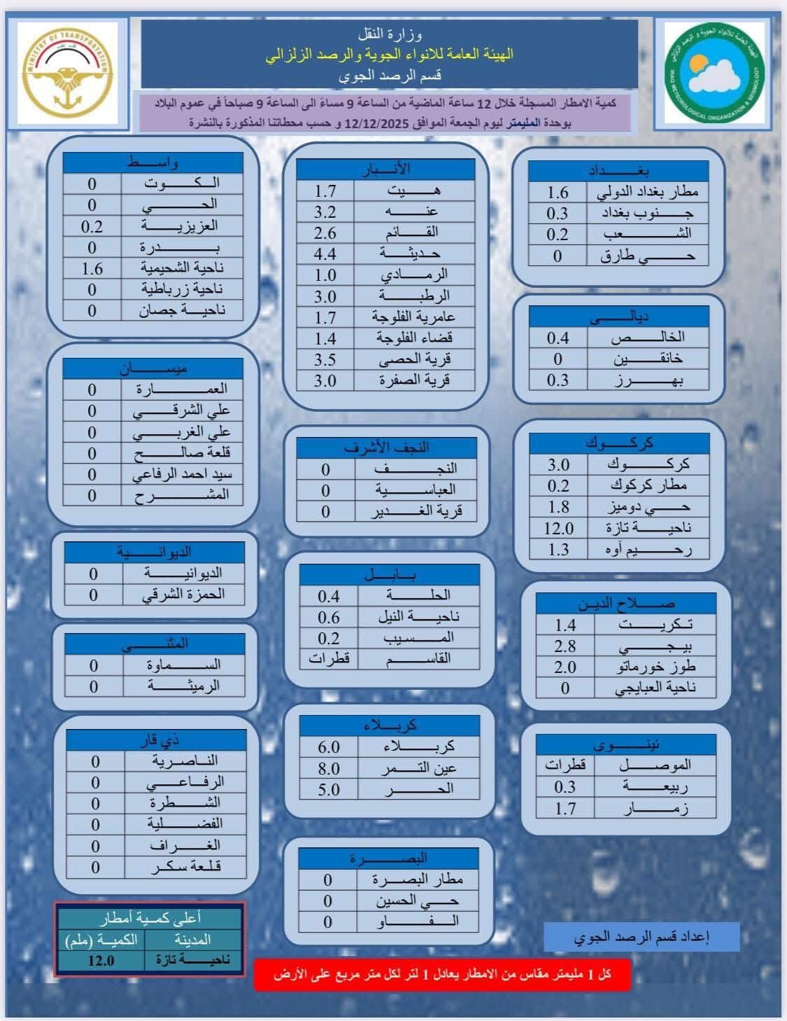 ناحية تازة بمحافظة كركوك تسجل اعلى كمية امطار خلال الـ12 ساعة الماضية
