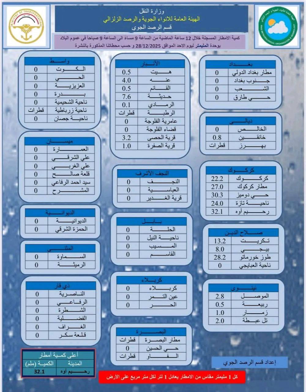 إحصائية للأنواء الجوية توضح كمية الامطار المتساقطة على البلاد خلال ال 12 ساعة الماضية