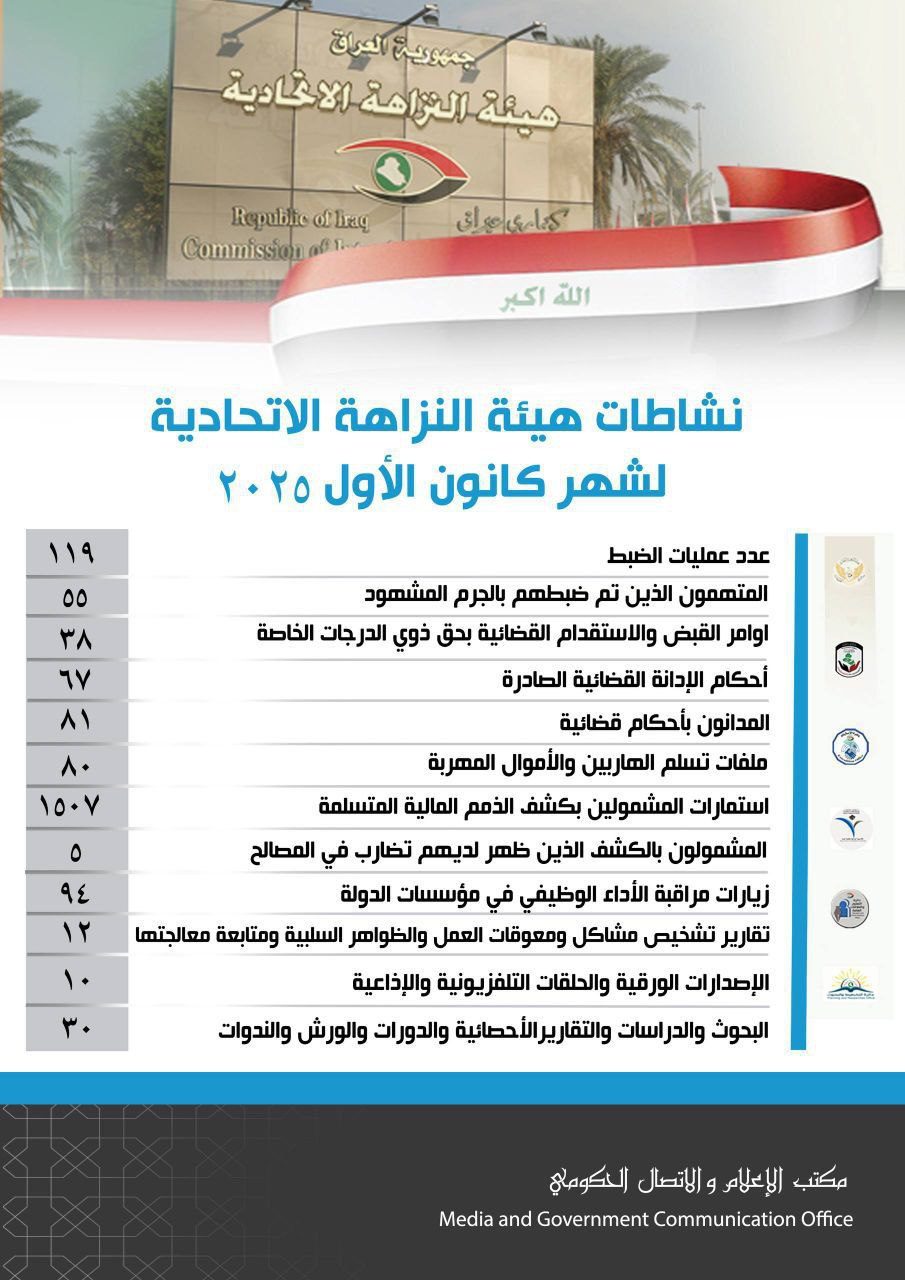 النزاهة: صدور 38 أمر قبض واستقدام بحق ذوي الدرجات الخاصة خلال الشهر الماضي
